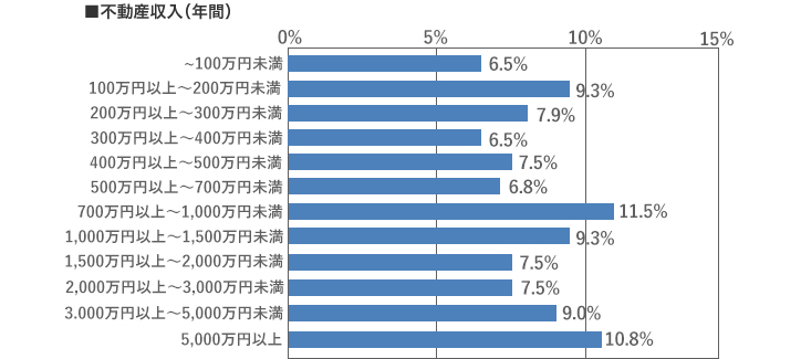 [グラフ]不動産収入（年間）