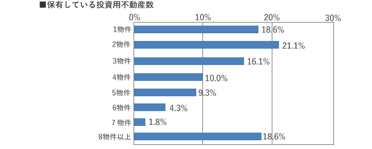 [グラフ]保有している投資用不動産数
