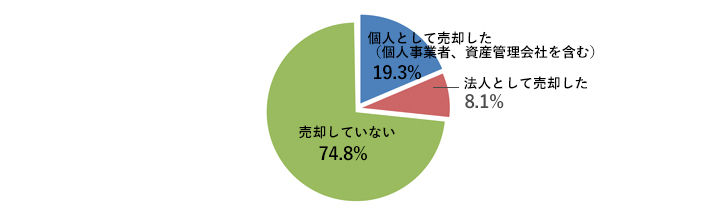 [グラフ]個人として売却した　19.3％