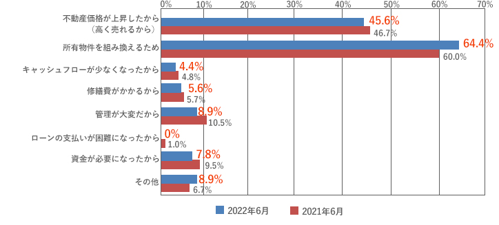 [グラフ]不動産価格が上昇したから（高く売れるから）　45.6％