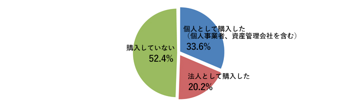 [グラフ]個人として購入した　33.6％