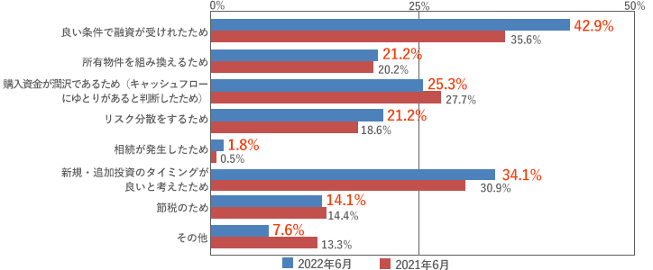 [グラフ]良い条件で融資が受けられたため　42.9％