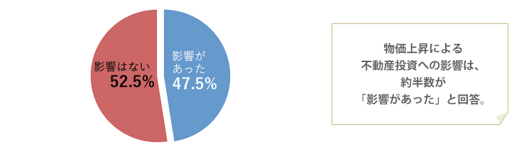 [グラフ]「影響があった」という回答は47％