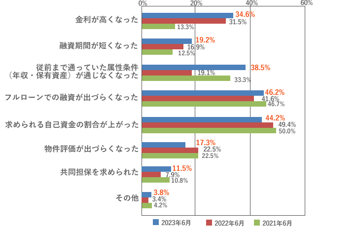 [グラフ]金利が高くなった　31.5％