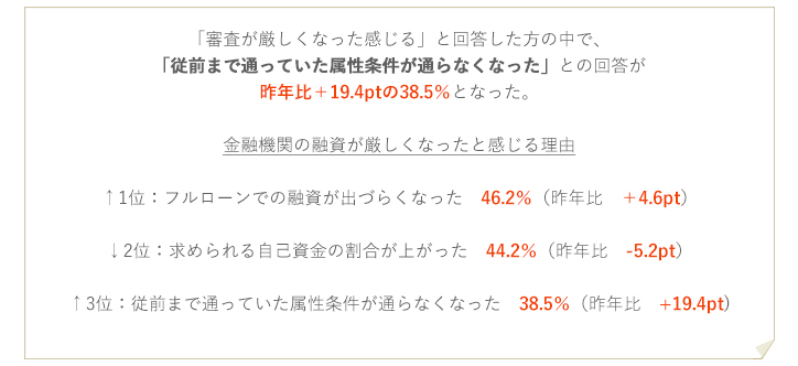 金利が高くなった　昨年比+18.2pt