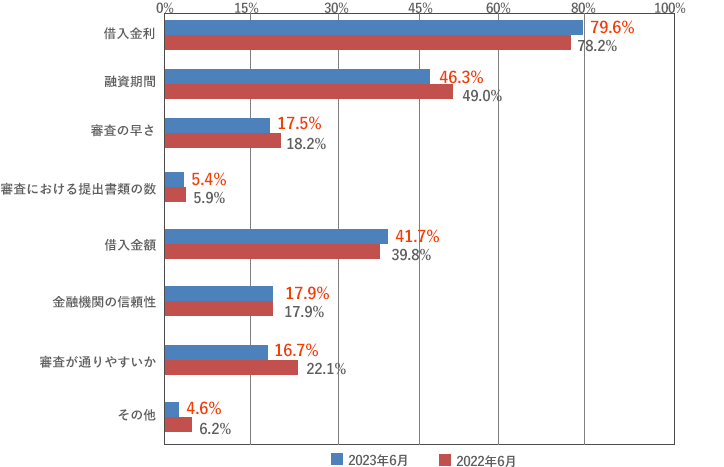 [グラフ]借入金利　81.8％