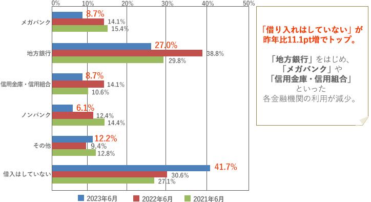 [グラフ]地方銀行の利用が38.8％と最多。