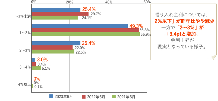 [グラフ]1～2％が56.9％