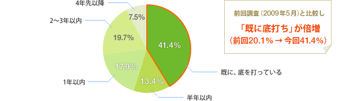 [グラフ]不動産価格の底は、いつ？前回調査（2009 年5 月）と比較し「既に底打ち」が倍増（前回20.1％→今回41.4％）