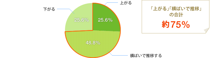 [グラフ]1年後、不動産価格はどうなる？「上がる」「横ばいで推移」の合計約75％