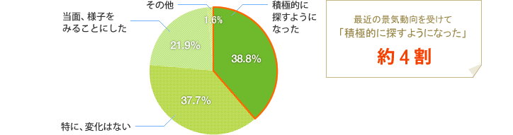 [グラフ]最近の景気動向を受けて不動産投資に対する意欲の変化は？最近の景気動向を受けて「積極的に探すようになった」約4割