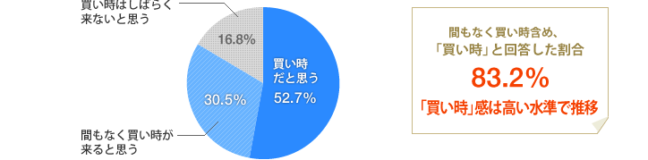 [グラフ]今、投資用物件は買い時？間もなく買い時含め、「買い時」と回答した割合83.2%　「買い時」感は高い水準で推移