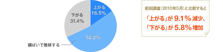 [グラフ]1年後、不動産価格はどうなる？前回調査（2010年5月）と比較すると「上がる」が9.1％減少、「下がる」が5.8％増加
