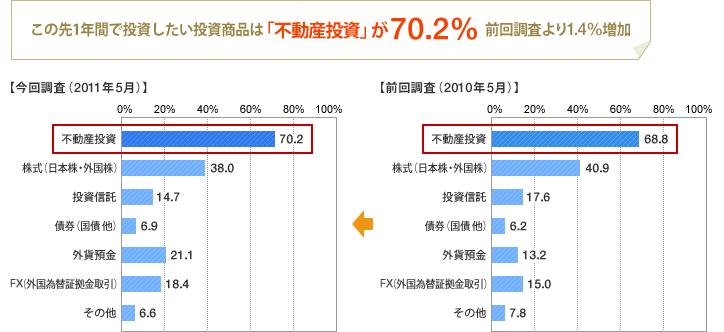 [グラフ]この先の1年間で投資をしたい投資商品は？この先1年間で投資したい投資商品は「不動産投資」が70.2％　前回調査より1.4％増加