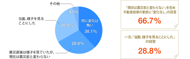 [グラフ]地震の影響を受けて、不動産投資に対する意欲の変化は？「現状は震災前と変わらない」を含め不動産投資の意欲に「変化なし」の回答66.7％　一方、「当面、様子を見ることにした」の回答28.8％