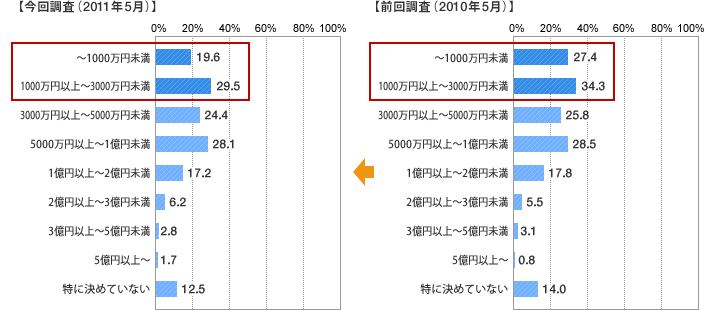 [グラフ]これから購入を検討したい物件の予算