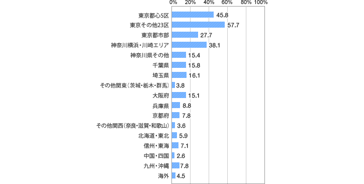 [グラフ]これから購入を検討したい物件の希望エリア