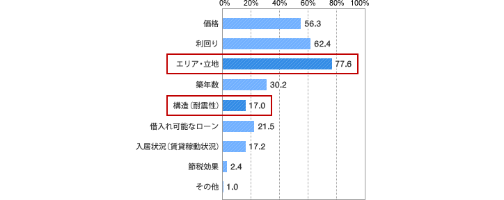 [グラフ]投資用物件の購入を検討する上で重視するポイント