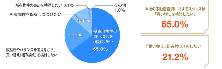 [グラフ]不動産投資に対する、今後の中長期展望は？今後の不動産投資に対するスタンスは「買い増しを検討したい」65.0%　「買い替え（組み換え）をしたい」21.2%