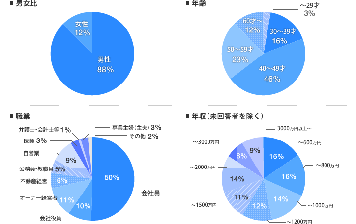 [グラフ]物件保有者のプロフィールは？