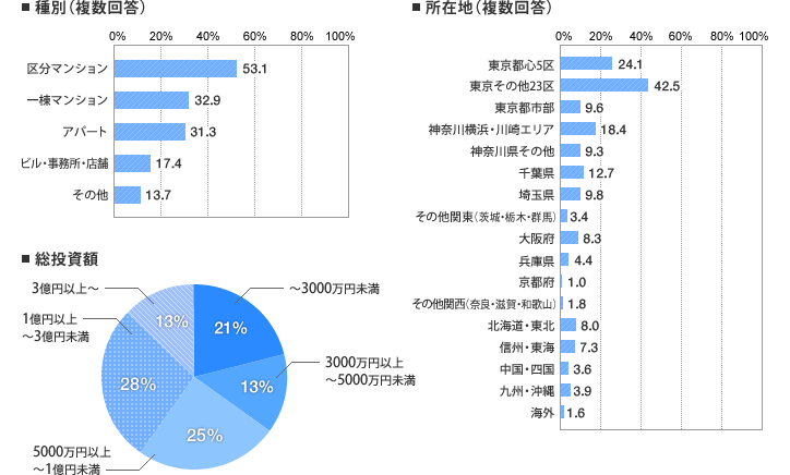 [グラフ]保有物件について