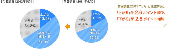 [グラフ]1年後、不動産価格はどうなる？前回調査（2011年5月）と比較すると「上がる」が2.6ポイント減少、「下がる」が2.8ポイント増加