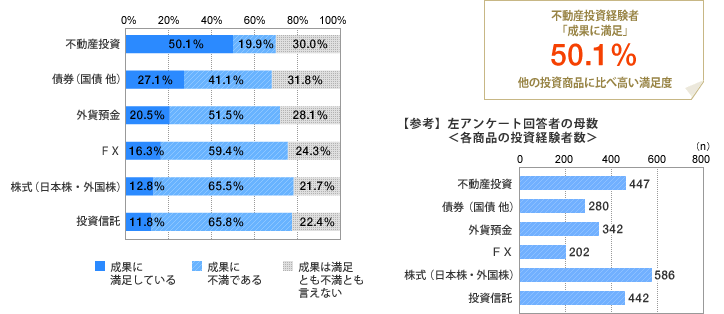 [グラフ]投資商品について、今までの成果に対する満足度をお聞かせください。　不動産投資経験者「成果に満足」50.1％ 他の投資商品に比べ高い満足度