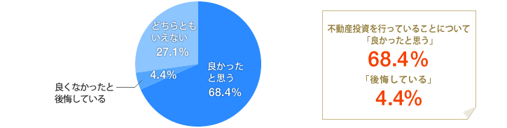 [グラフ]不動産投資を行っていることについて、良かったと思いますか。　不動産投資を行っていることについて 「良かったと思う」68.4％　「後悔している」4.4％