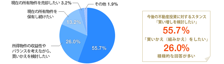 [グラフ]不動産投資に対する、今後の中長期展望は？　今後の不動産投資に対するスタンスは「買い増しを検討したい」 55.7％　「買いかえ（組みかえ）をしたい」26.0％　積極的な回答が多い