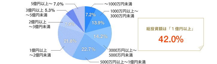 [グラフ]保有している投資用物件の総投資額をお教え下さい。　総投資額は「１億円以上」 42.0％