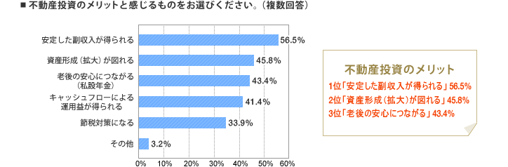[グラフ]不動産投資メリット　1位「安定した副収入が得られる」56.5％　2位「資産形成（拡大）が図れる」45.8％　3位「老後の安心につながる」43.4％
