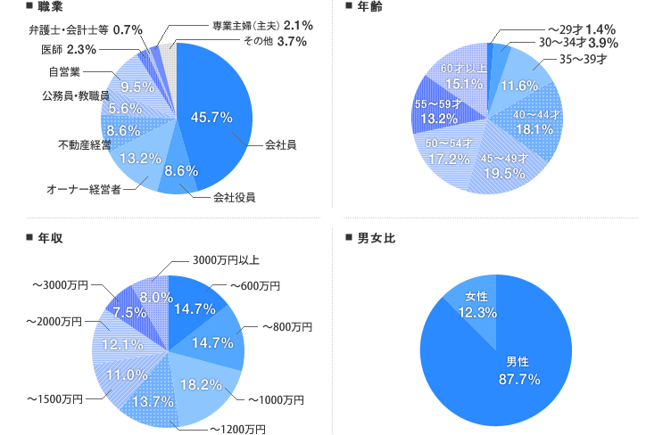 [グラフ]投資用物件保有者のプロフィール