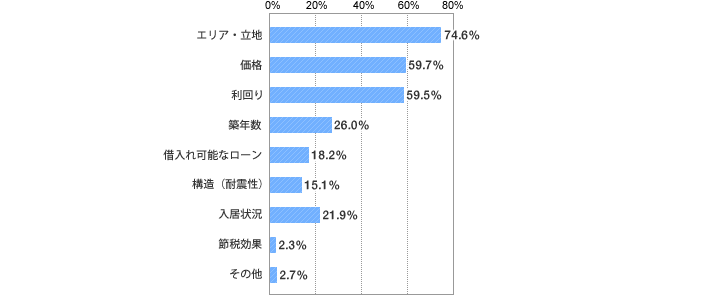 [グラフ]投資用物件の購入を検討する上で重視するポイント(複数選択)