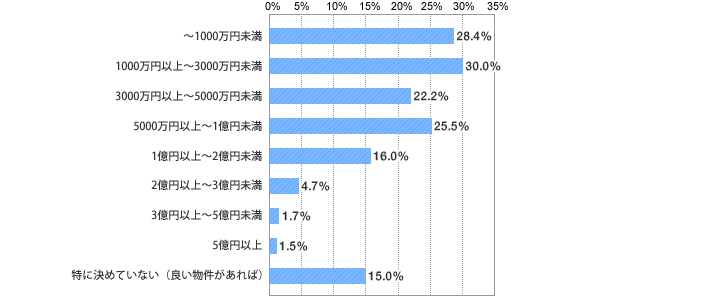[グラフ]これから購入を検討したい物件の予算（複数選択）