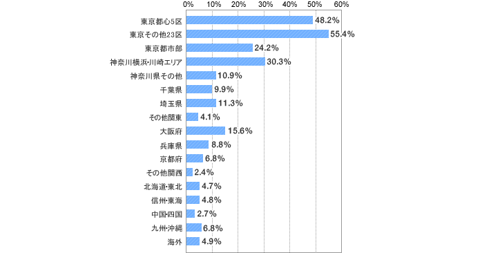 [グラフ]これから購入を検討したい物件の希望エリア（複数選択）
