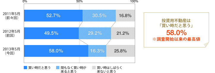 [グラフ]投資用不動産は「買い時だと思う」74.3％