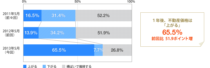 [グラフ]１年後、不動産価格は「上がる」65.5％
