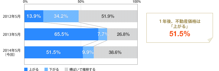 [グラフ]１年後、不動産価格は「上がる」51.5％