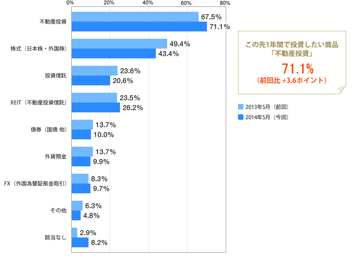 [グラフ]この先1年間で投資したい商品「不動産投資」71.1％