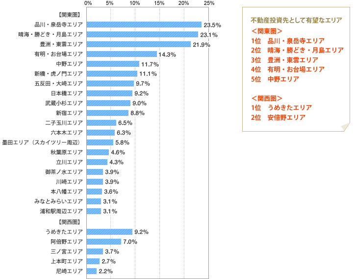 [グラフ]不動産投資先として有望だと思うエリア 1位　品川・泉岳寺