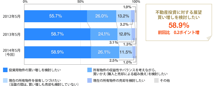 [グラフ]投資用物件の買い増しを検討したい 58.9％