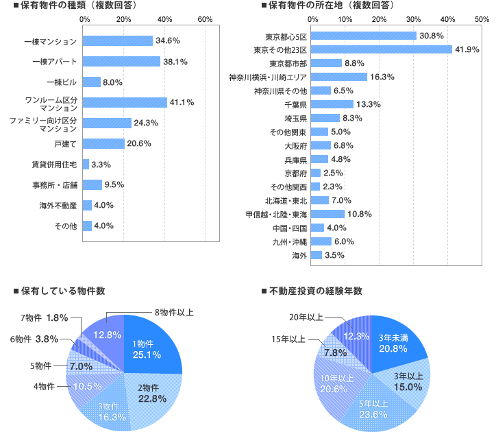 [グラフ]投資用物件保有者のプロフィール