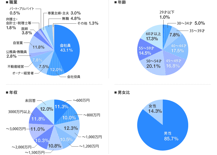 [グラフ]投資用物件保有者のプロフィール
