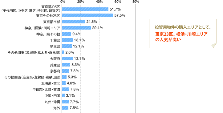 [グラフ]投資用物件の購入エリアとして、東京23区、横浜・川崎エリアの人気が高い）