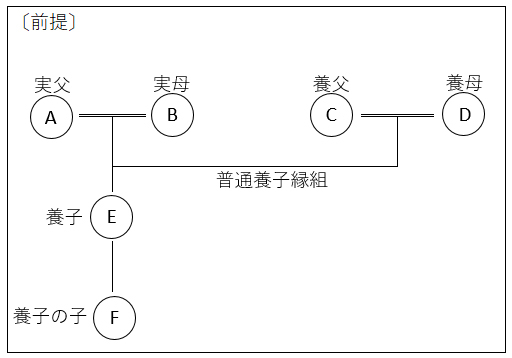 民法における養子の取扱い 不動産投資 投資用 事業用不動産のことならノムコムプロ