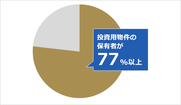 投資用物件の保有者が77%以上