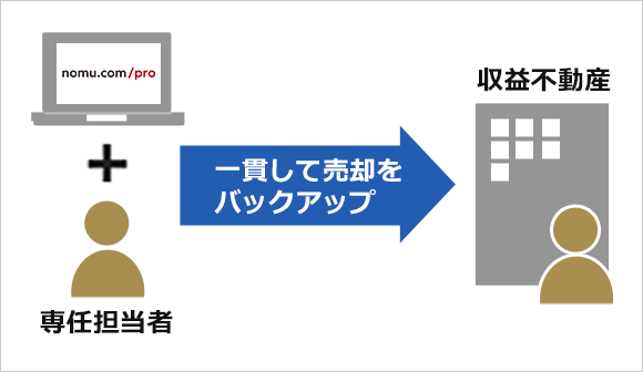 一貫して売却をバックアップ