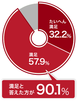 満足と応えた方が90.1%