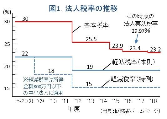 法人税率の推移グラフ