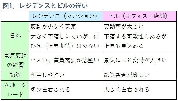 マンション投資とビル経営の違いを比較した表